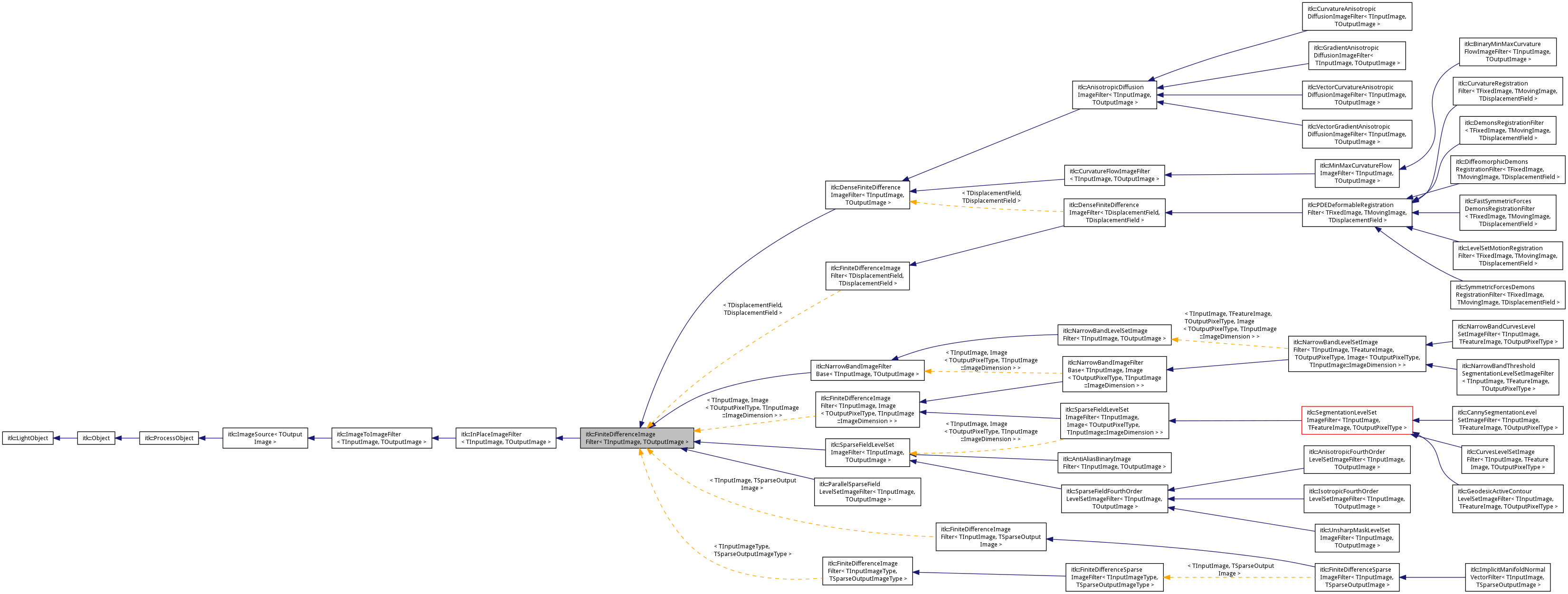 Inheritance graph