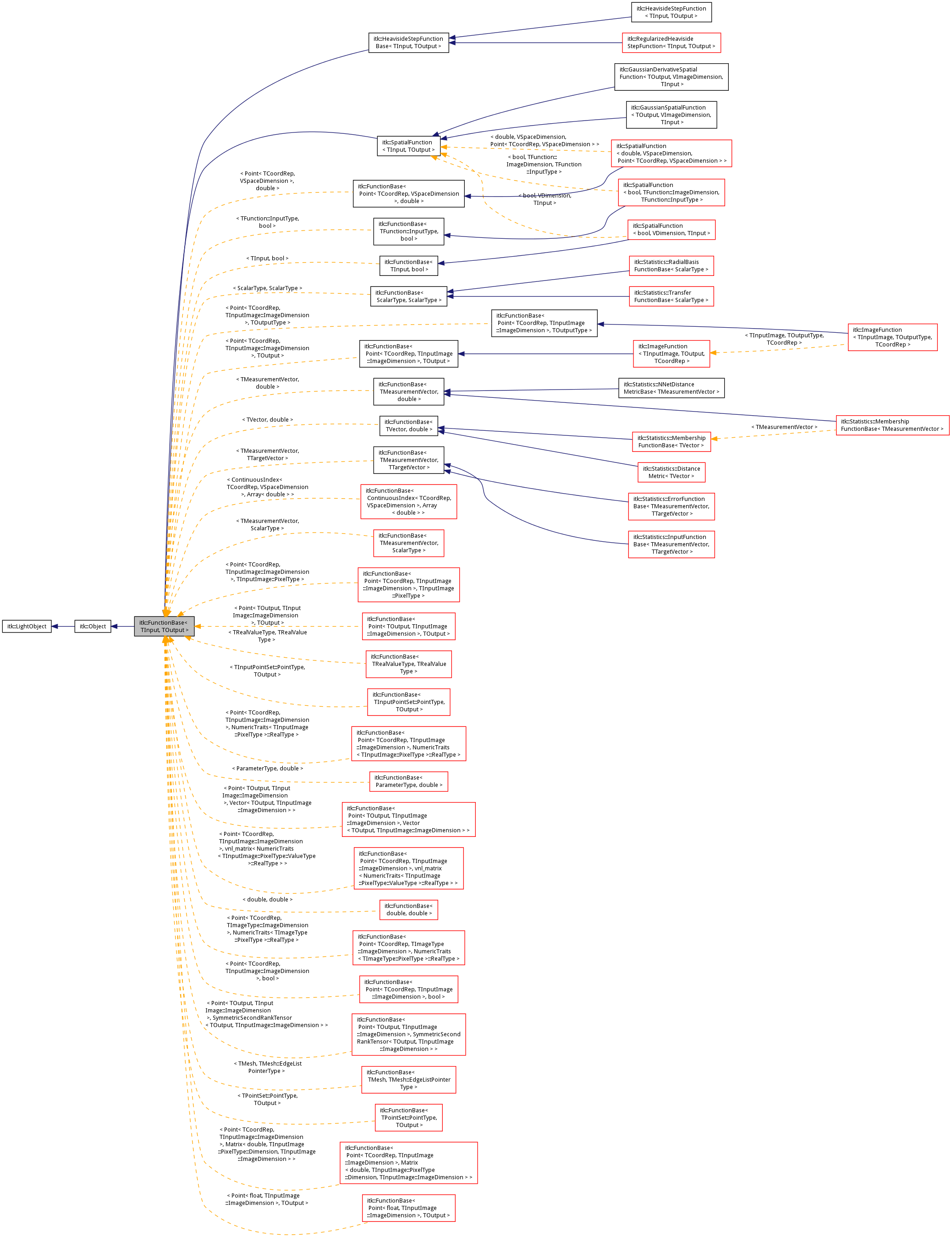 Inheritance graph