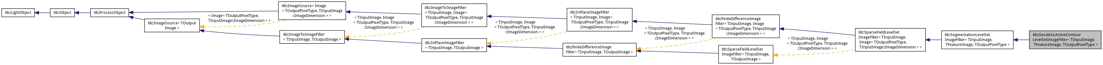Inheritance graph