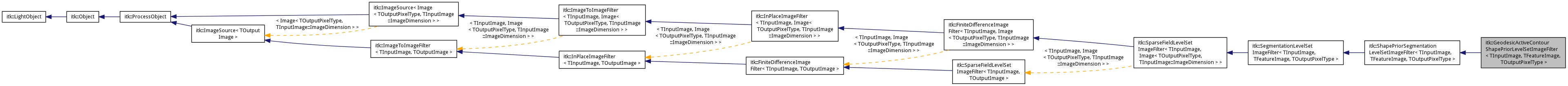 Inheritance graph