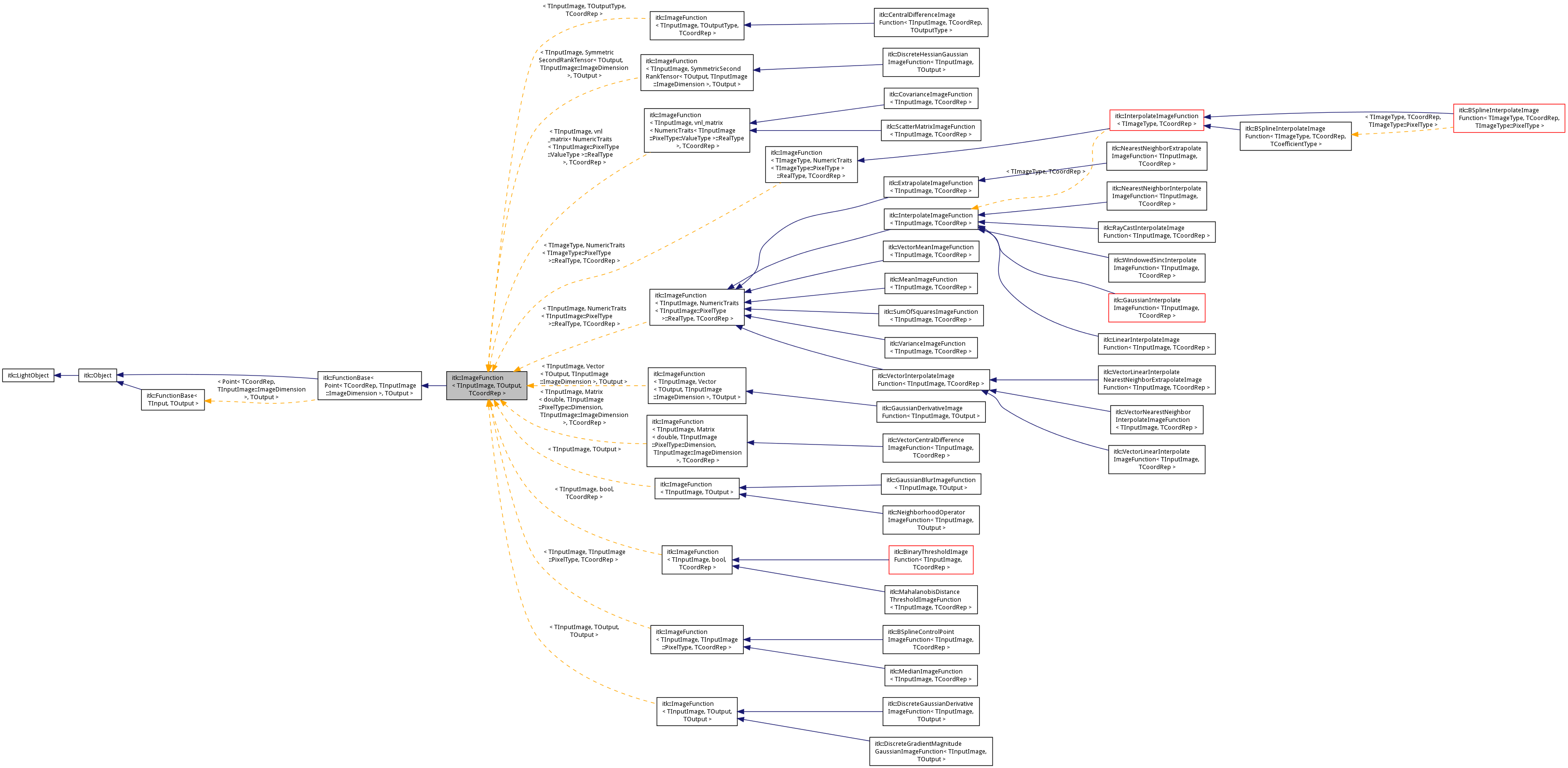 Inheritance graph