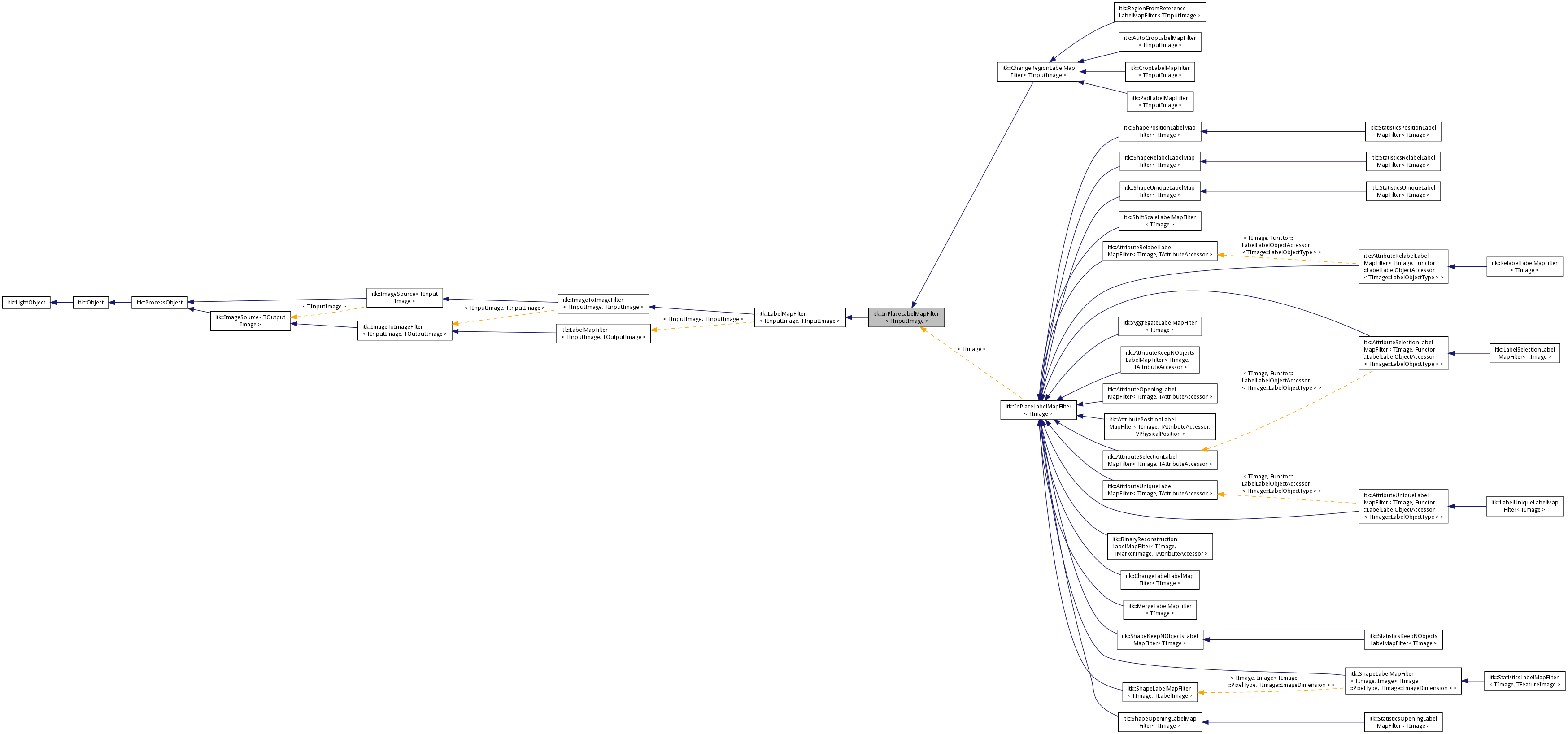 Inheritance graph
