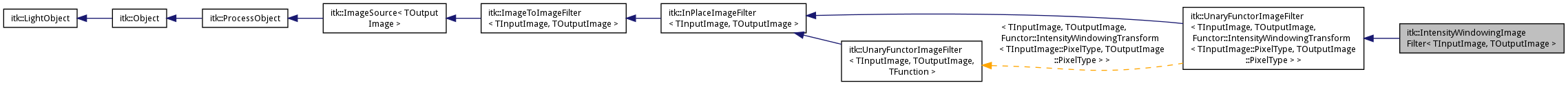 Inheritance graph