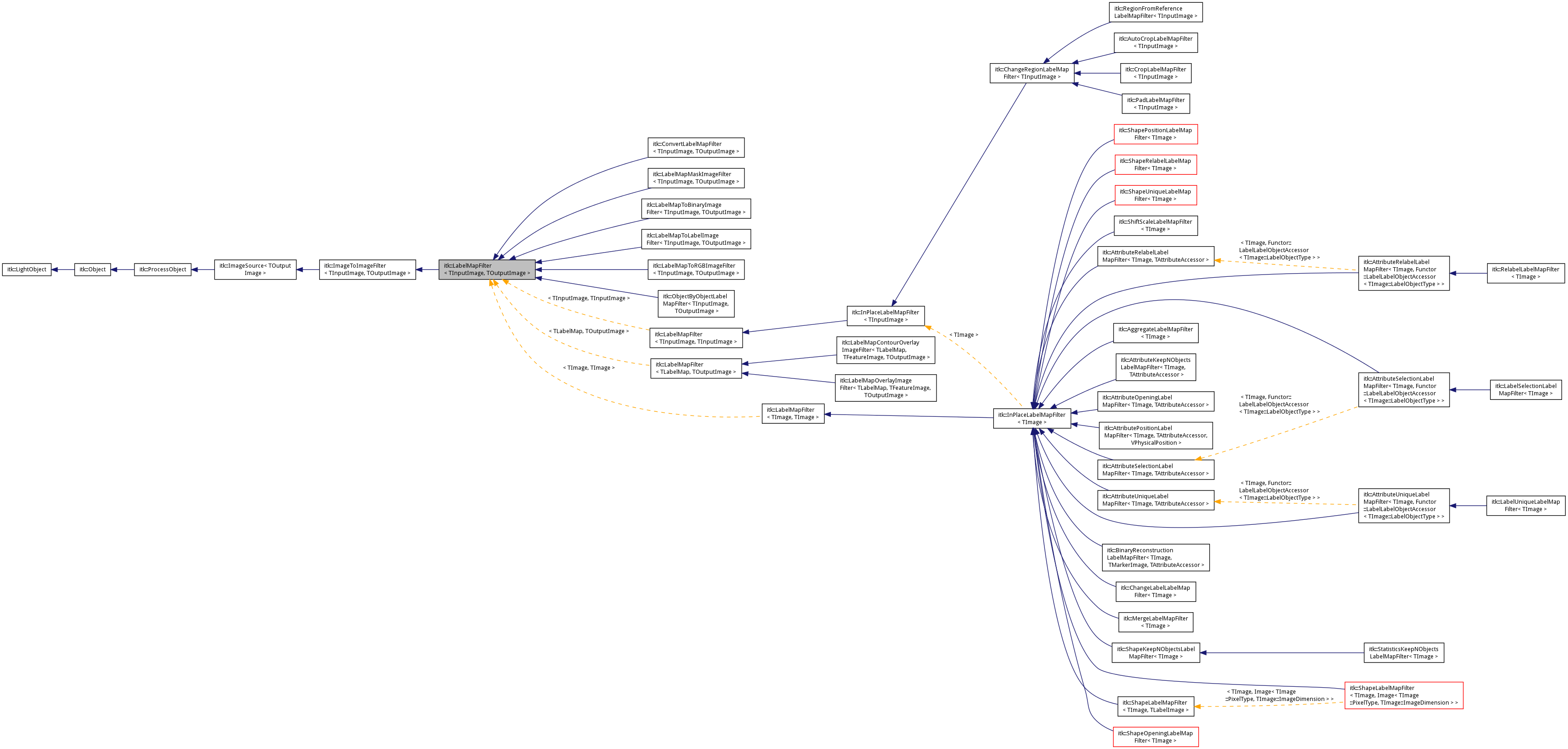 Inheritance graph