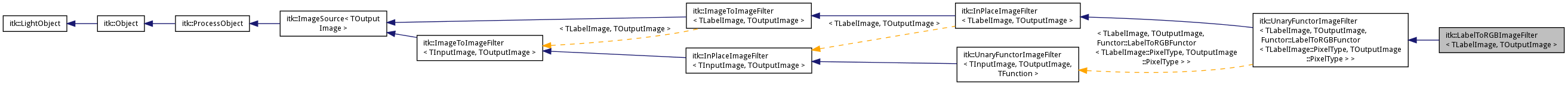 Inheritance graph