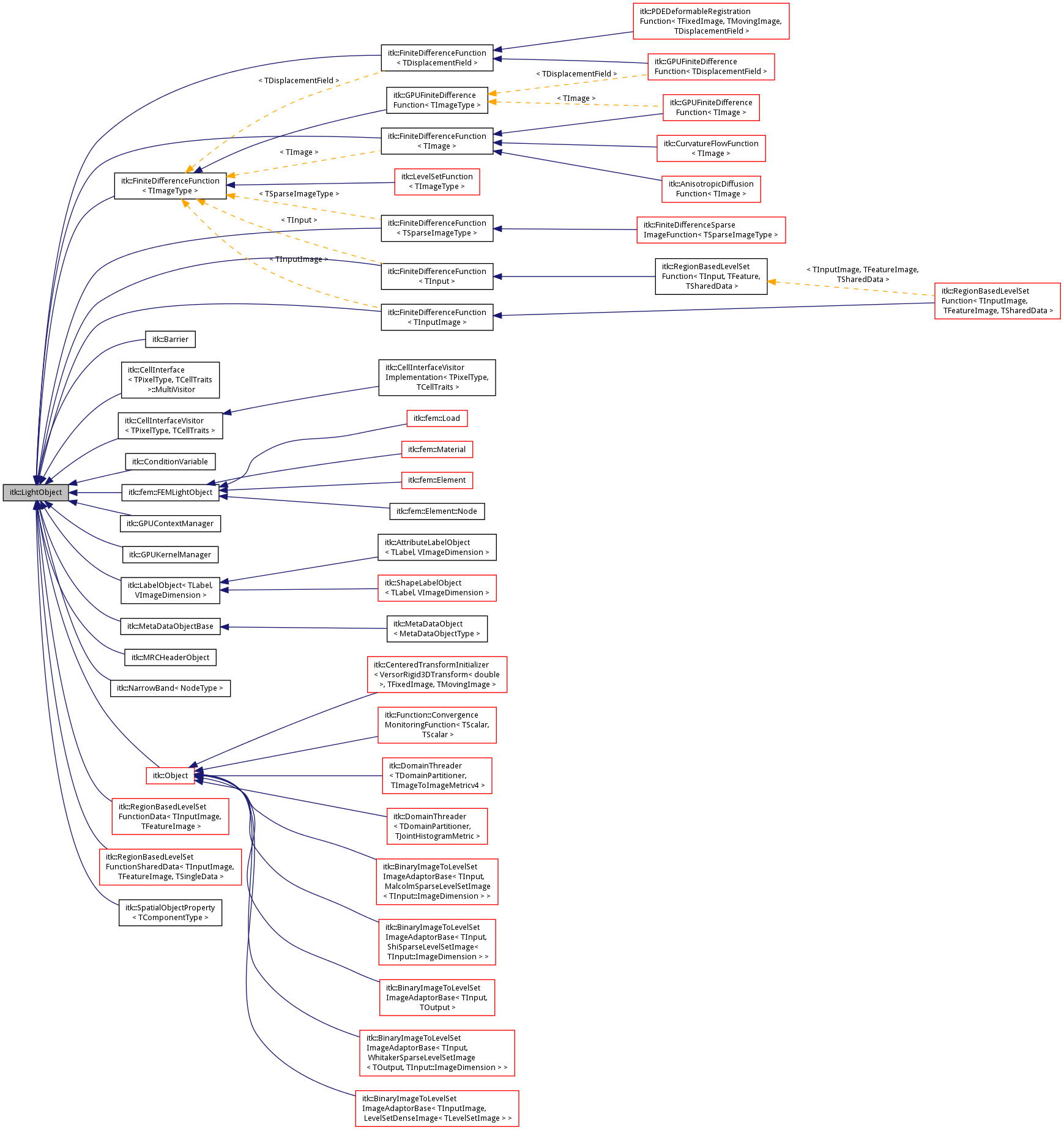 Inheritance graph