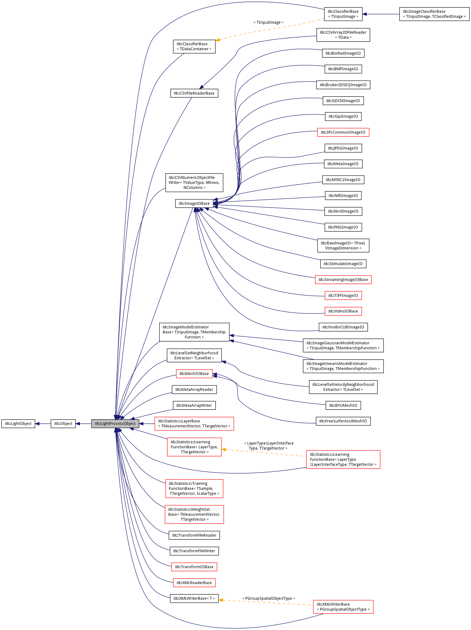 Inheritance graph