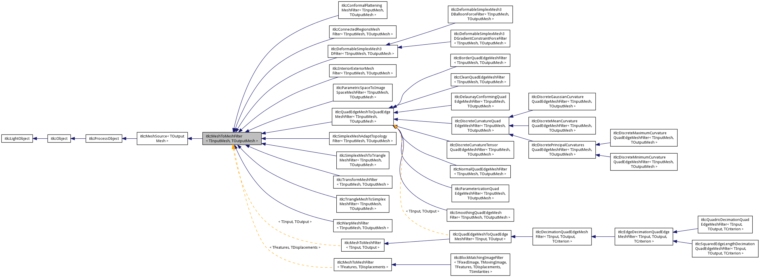 Inheritance graph