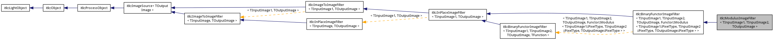 Inheritance graph