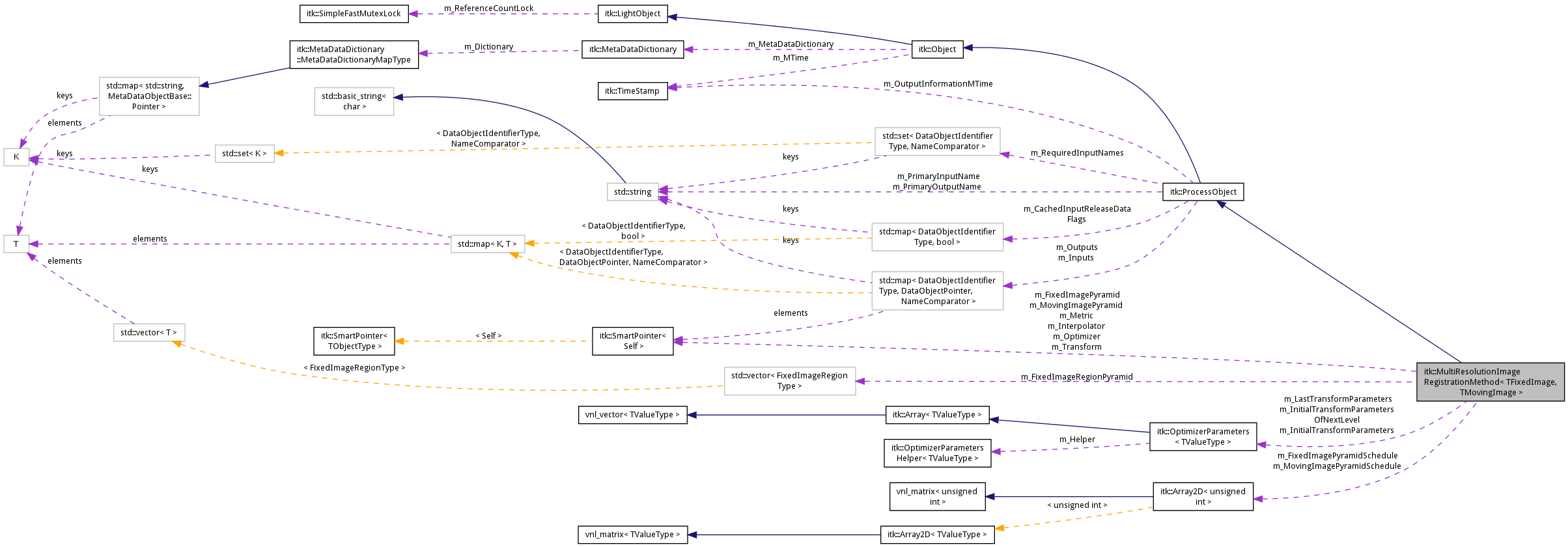 Collaboration graph
