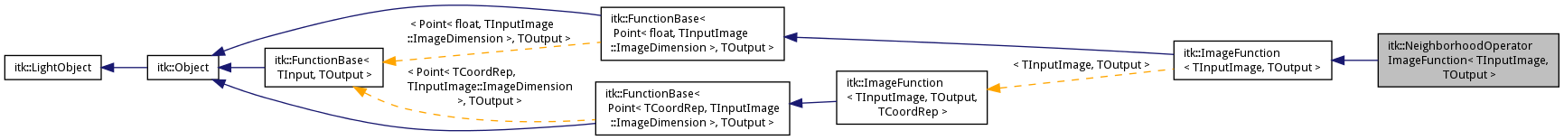 Inheritance graph