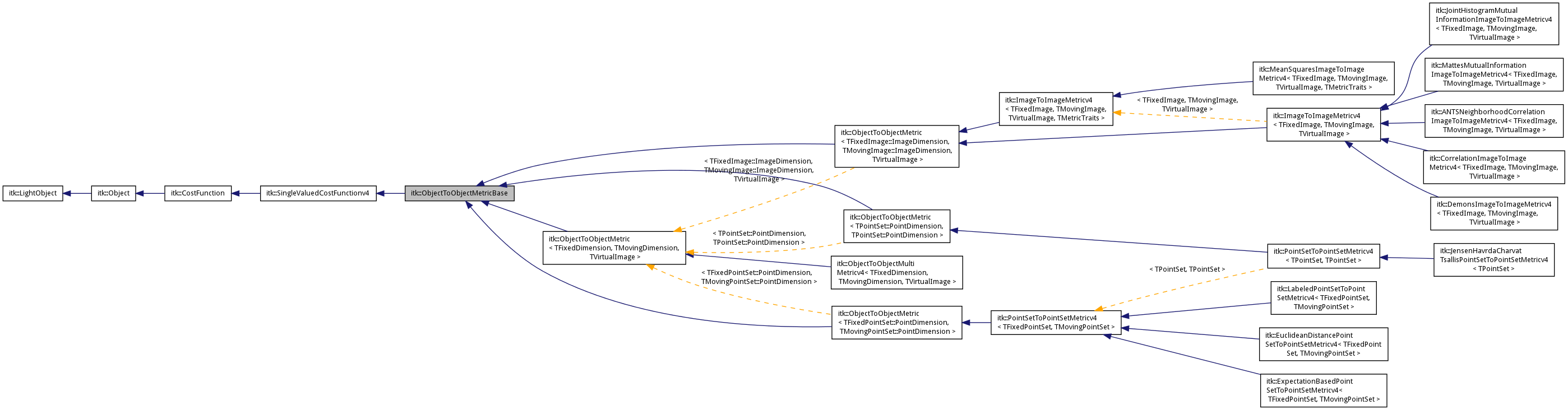 Inheritance graph