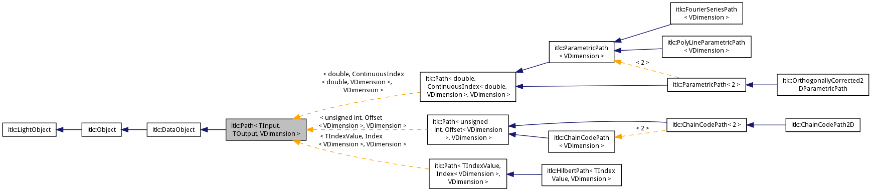 Inheritance graph