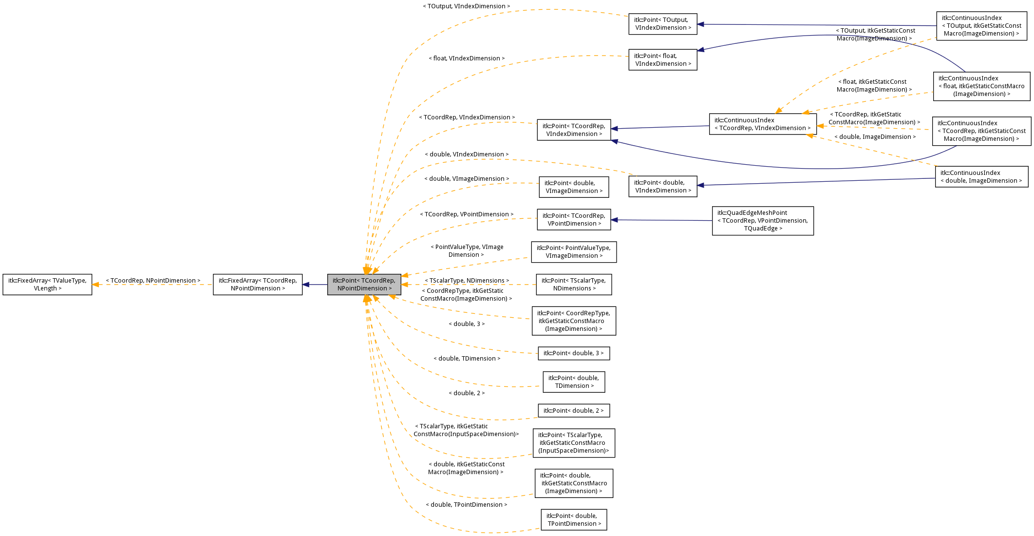 Inheritance graph