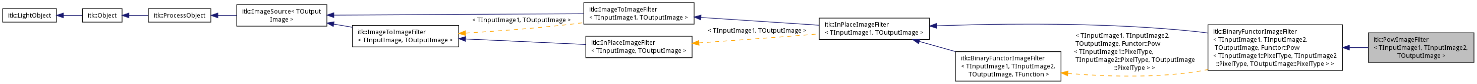 Inheritance graph
