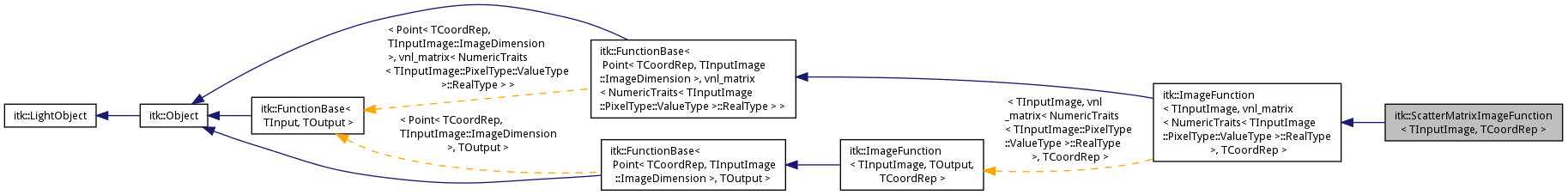 Inheritance graph