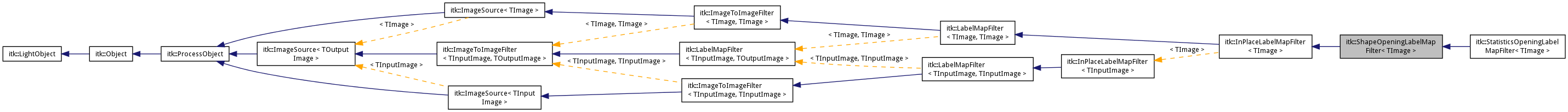 Inheritance graph