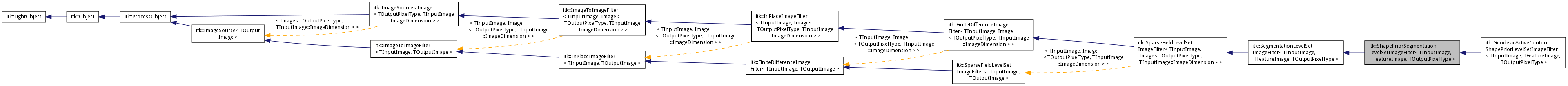 Inheritance graph