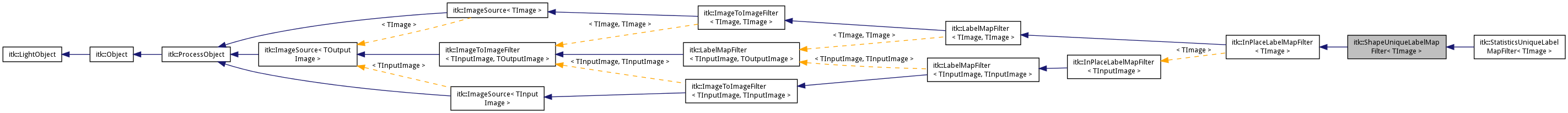 Inheritance graph