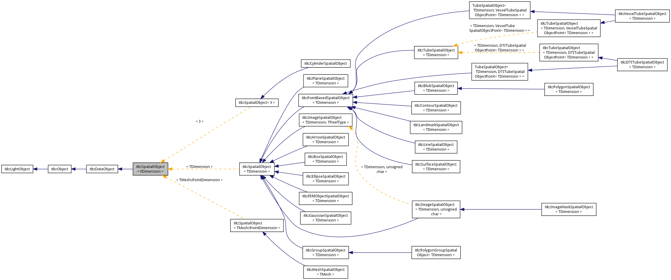 Inheritance graph