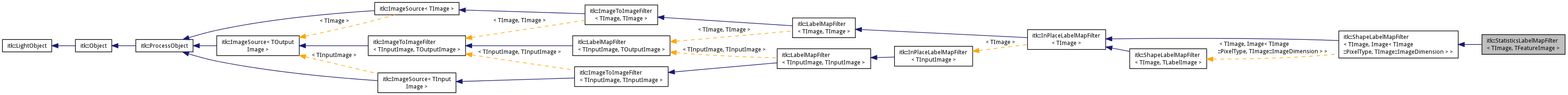 Inheritance graph