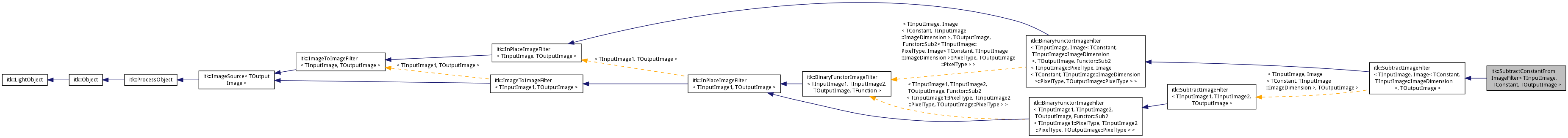 Inheritance graph