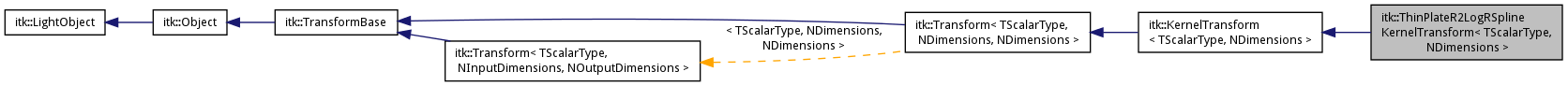 Inheritance graph
