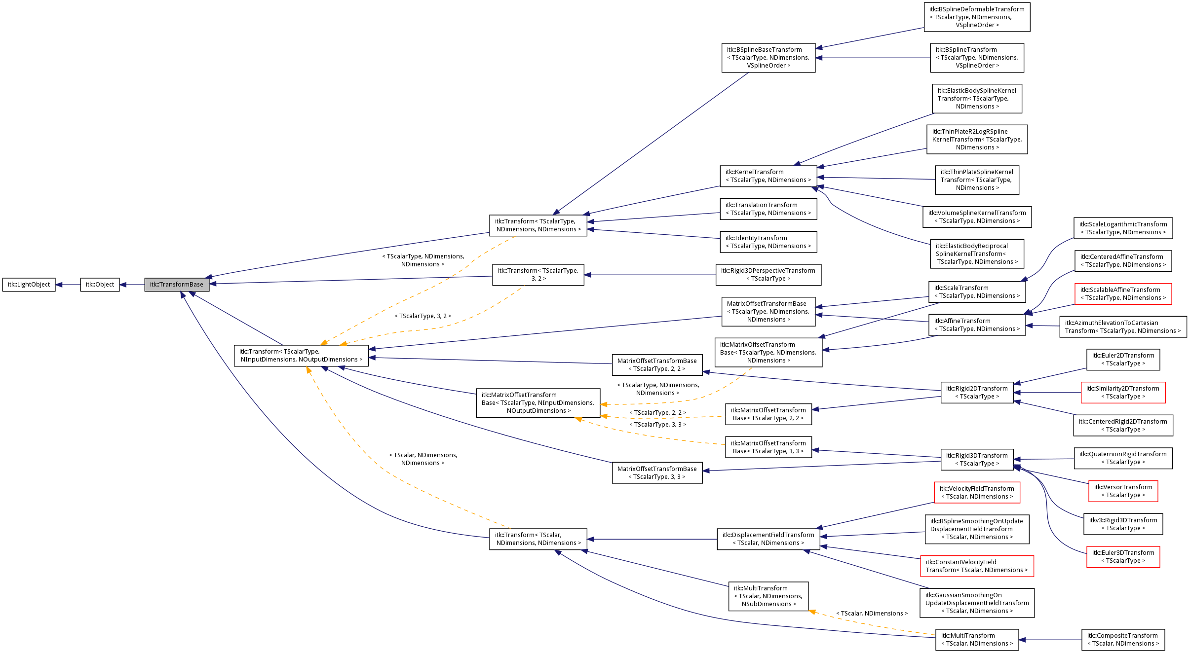 Inheritance graph