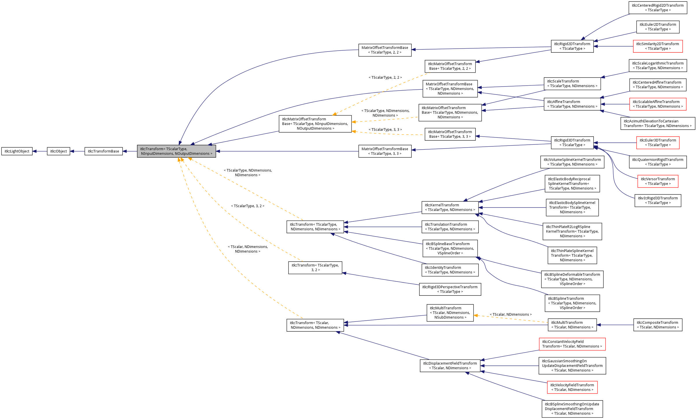 Inheritance graph