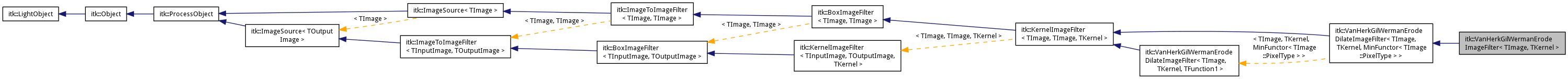 Inheritance graph