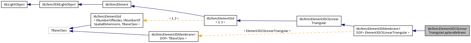 Inheritance graph