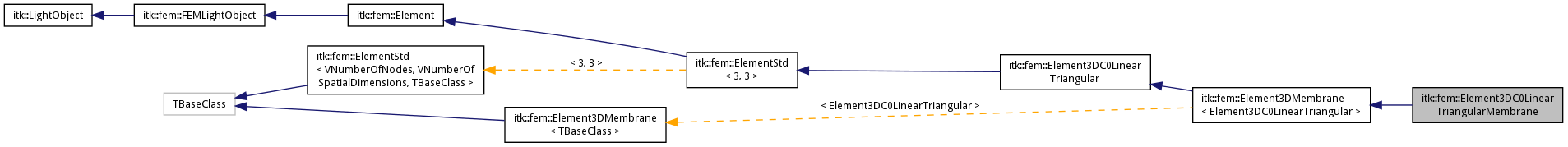 Inheritance graph