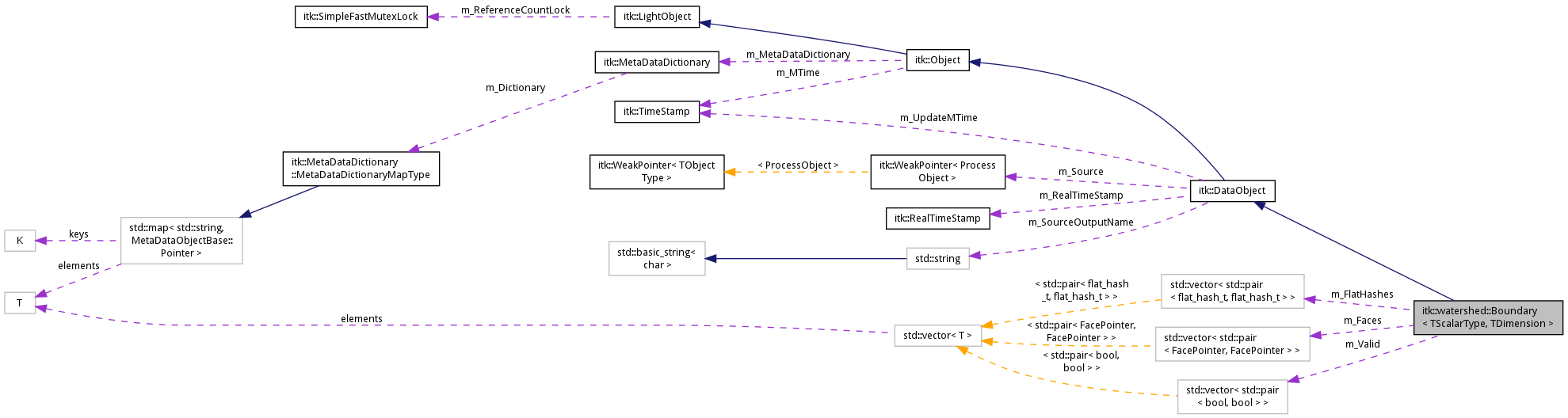 Collaboration graph