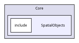 SpatialObjects