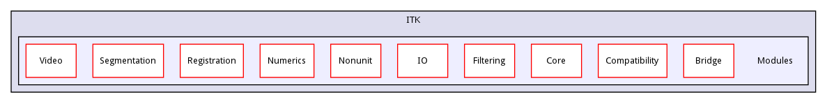 Modules