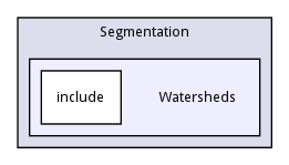 Watersheds