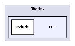 FFT