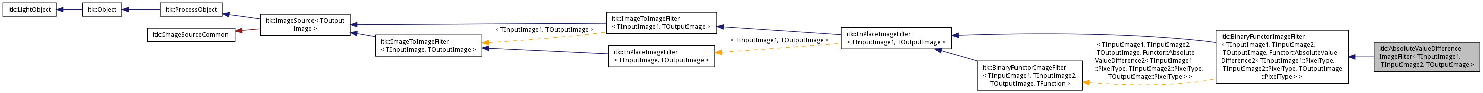 Inheritance graph