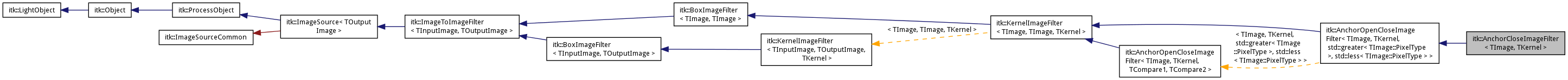 Inheritance graph