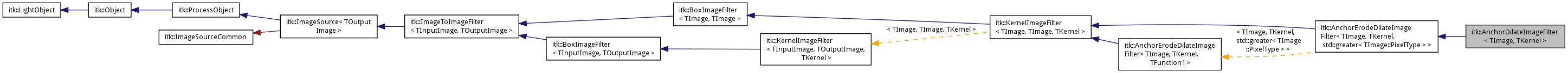 Inheritance graph