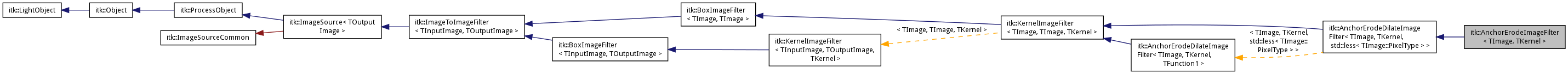 Inheritance graph