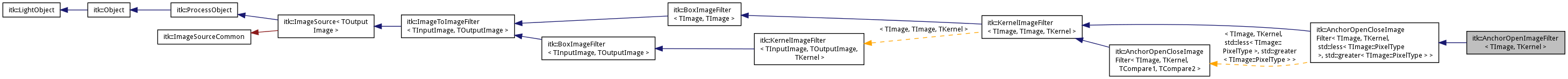 Inheritance graph