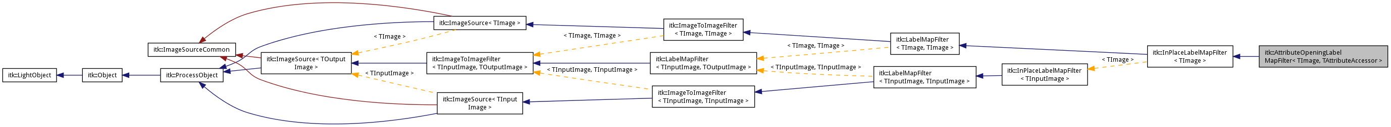 Inheritance graph