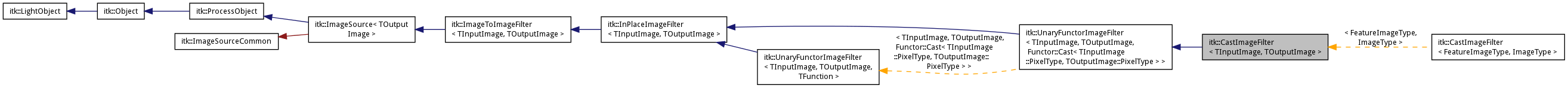 Inheritance graph