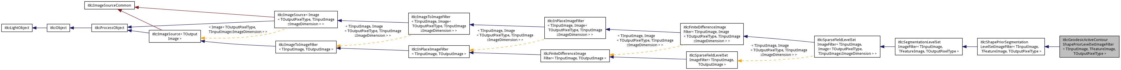 Inheritance graph