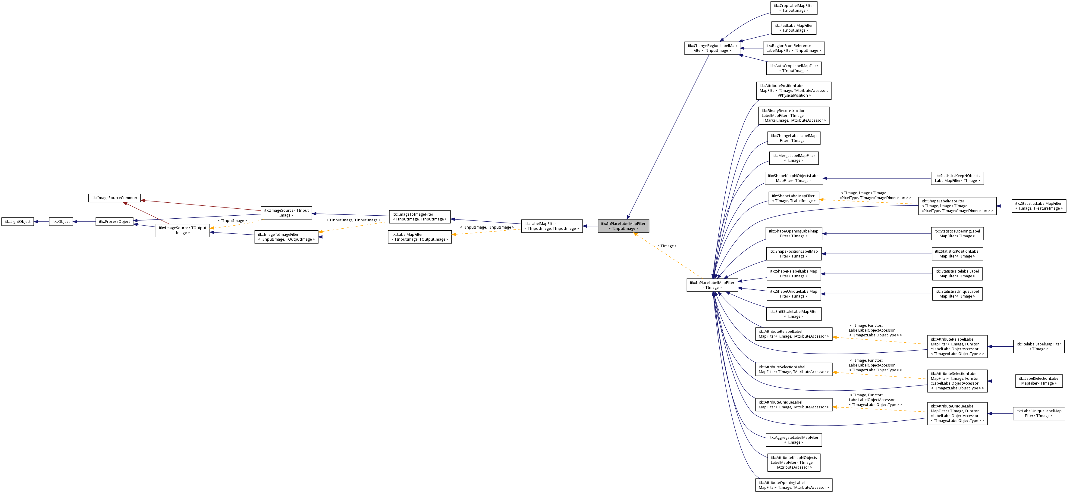 Inheritance graph