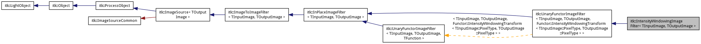 Inheritance graph