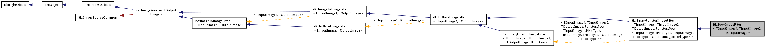 Inheritance graph