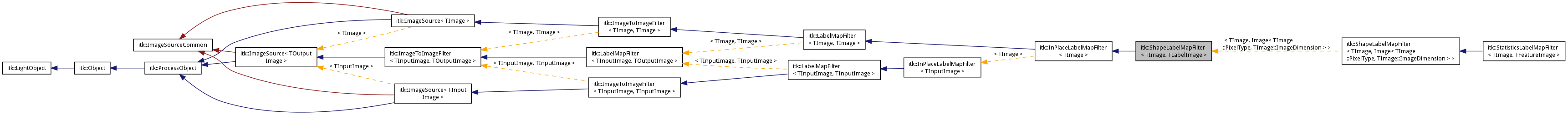 Inheritance graph