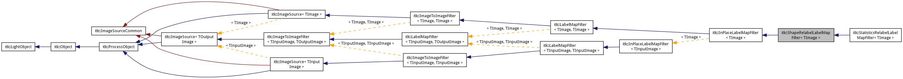 Inheritance graph